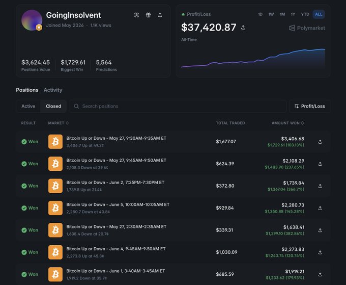 The image shows a screenshot of a trading bot's dashboard, displaying various statistics such as win rates and profits. The bot has been active since May 2016, making gains of $37,820.47 through trading positions on bitcoin and altcoin exchanges like Polymarket and btcUp-Down at 4-am. It has predicted buying Bitcoin up and selling it down at 20 cents per coin or 5 cents per coin, resulting in a total gain of $5,561. The bot's largest win can be attributed to the $1,729 profit made from its profile: polymarket.com/profile/%40goi , as it was part of goinginsolvent - joined may 2026 on btc - and it was active since May 2016.