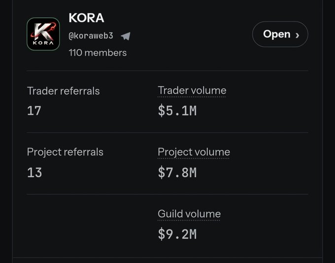 A dark-themed dashboard for the KORA (@koraweb3) trading guild showing 110 members, $5.1M trader volume, $7.8M project volume, and $9.2M guild volume.