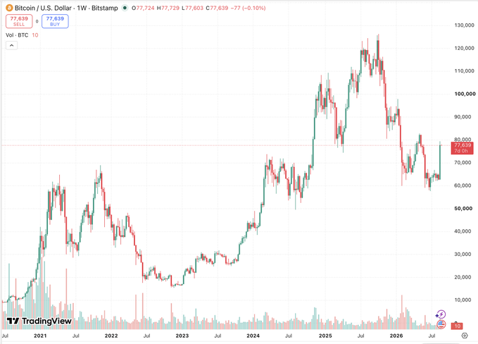 A weekly Bitcoin (BTC/USD) candlestick chart on Bitstamp shows BTC trading at $77,639 against the U.S. Dollar, with a massive red weekly candle following a recent peak near $120,000. The dramatic decline visually supports the post's claim of one of the largest BTC weekly candles in history, with the candle spanning roughly from the $115,000-$120,000 highs down to the $70,000-$75,000 range.