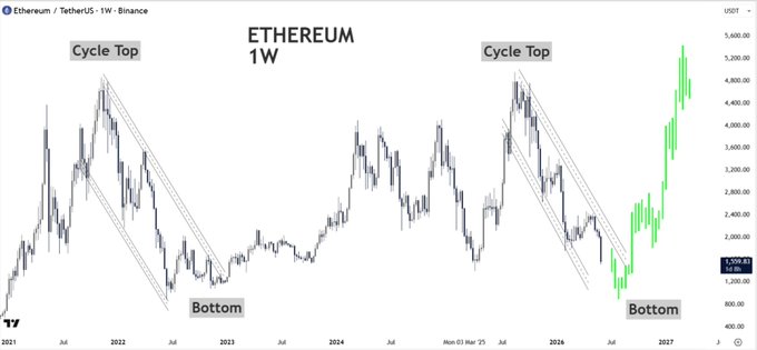 This image depicts a chart of Bitcoin prices over time against an opaque background. The chart shows three distinct peaks with three different colors representing the Bitcoin price at each point, including peak value and bottom values. There are a couple of smaller bars showing less detailed information about the Bitcoin price movement. The chart is labeled as $ETH, which indicates that it's discussing Bitcoin prices on this particular website or platform.