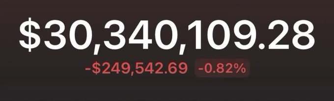 The image shows a screen displaying an account balance of $30,340,109.28, with a daily loss of -$249,542.69 (-0.82%) shown in red below. It illustrates the post's humorous aspiration of having a massive portfolio balance, while ironically highlighting the kind of significant losses one might experience with such a large sum.