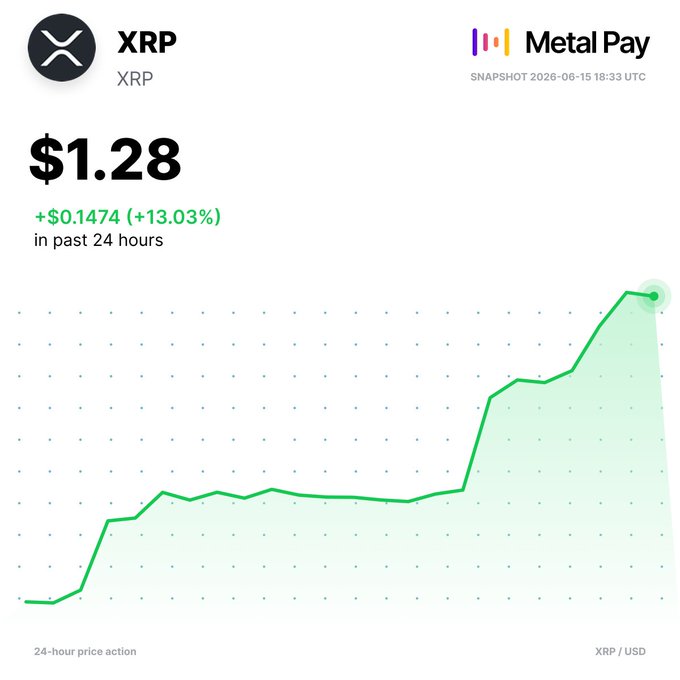 The image shows a chart with cryptocurrency prices and a price increase, indicating that XRP led all other tracked tokens during a 24-hour period. The chart demonstrates a positive upward trend for XRP against various cryptocurrencies, suggesting that its value is rising over time across different crypto markets. This information could be helpful in analyzing trends in the cryptocurrency space or considering investing in XRP.