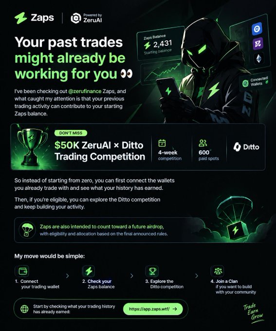 A promotional graphic for Zaps by ZeruAI announces a "$50K ZeruAI x Ditto Trading Competition" featuring a 4-week competition with 600 paid spots, highlighting that past trading activity can contribute to users' starting Zaps balance (showing 2,431) and connect to existing wallets, with a future airdrop also mentioned.