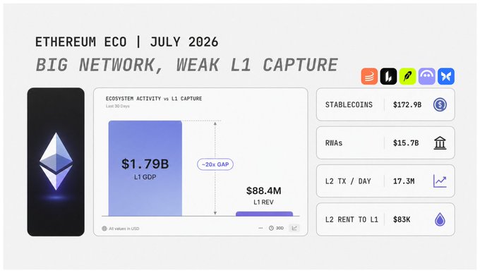 **Caption:** A dashboard titled "Ethereum Eco | July 2026 – Big Network, Weak L1 Capture" showing the gap between **$1.79B L1 GDP** and only **$88.4M L1 revenue** (a ~20x gap), alongside ecosystem metrics of **$172.9B in stablecoins**, **$15.7B in RWAs**, **17.3M L2 tx/day**, and **$83K L2 rent to L1**.

**Relation to the post:** The image visually illustrates the post's "mixed signal" takeaway — Ethereum's ecosystem economic output and L2 activity remain massive, yet L1 fee capture (revenue) continues to lag, reinforcing the "Big Network, Weak L1 Capture" thesis.