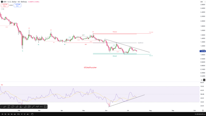 The image shows a daily candlestick chart for XRP/USD on TradingView, featuring key technical levels (support, resistance, BOS/CHoCH) and an RSI indicator at the bottom. The post highlights the visible RSI divergence in the lower panel, suggesting a bullish reversal could be near.
