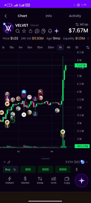 A cryptocurrency trading chart on a mobile app showing the VELVET token with a market cap of $7.67M, showing recent bullish price action and a low of $3.24K.