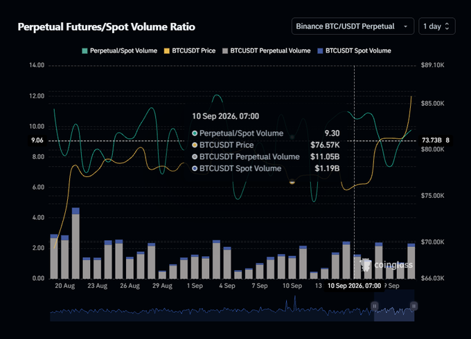 A dark-themed financial chart titled 'Perpetual Futures/Spot Volume Ratio' for 'Binance BTC/USDT Perpetual', showing data points from late August through mid-September with BTCUSDT Price at $76.57K.