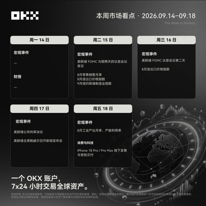 An OKX 'This Week in Markets' calendar for September 14-18, 2026, listing key macroeconomic events such as the Federal Reserve FOMC meeting on Monday and Tuesday, retail sales, PPI, industrial production, and the iPhone 18 Pro launch.