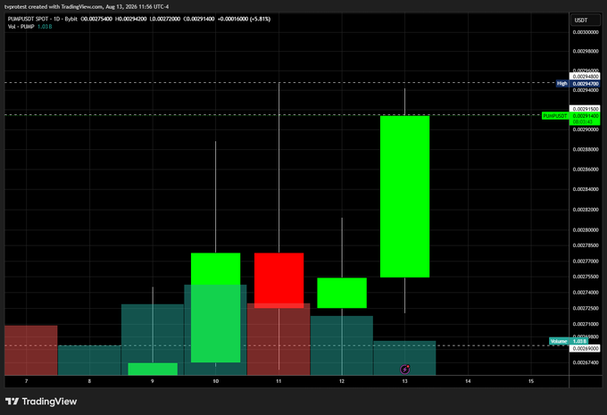 A TradingView candlestick chart of $PUMP/USDT on a 1-day timeframe (dated August 11-12, 2026) shows a dramatic bullish breakout, highlighted by a tall green candle on day 13 that surged toward the 0.0034200 resistance level after spiking from a base around 0.0026900. The post's reference to "blasters" aligns with the explosive vertical price action displayed by this dominant green candle piercing prior highs.