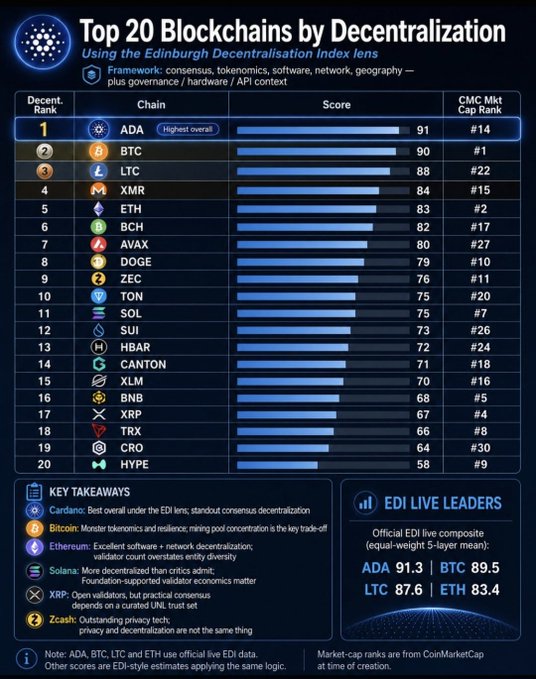 A leaderboard infographic titled "Top 20 Blockchains by Decentralization" ranks Cardano (ADA) as #1 with a score of 91, followed by Bitcoin (BTC) at 90 and Litecoin (LTC) at 88, using the Edinburgh Decentralisation Index to evaluate consensus, tokenomics, software, network, and geography. The chart contrasts decentralization rankings with CoinMarketCap market-cap positions, showing ADA at #14 and BTC at #1, highlighting that ADA tops the list despite a relatively lower market cap rank.