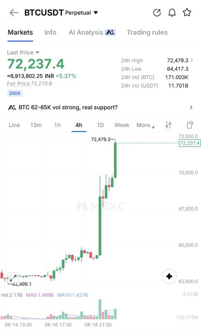 A trading chart for BTCUSDT Perpetual showing a last price of 72,237.4, up 5.37%, with a candlestick chart on a 4-hour timeframe from MEXC.