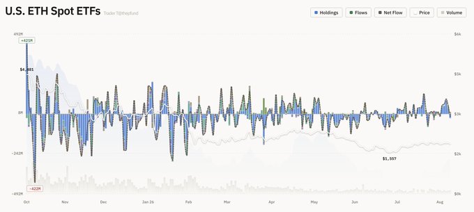 A financial chart titled 'U.S. ETH Spot ETFs' displaying historical holdings, flows, net flow, price, and volume data for Ethereum ETFs.