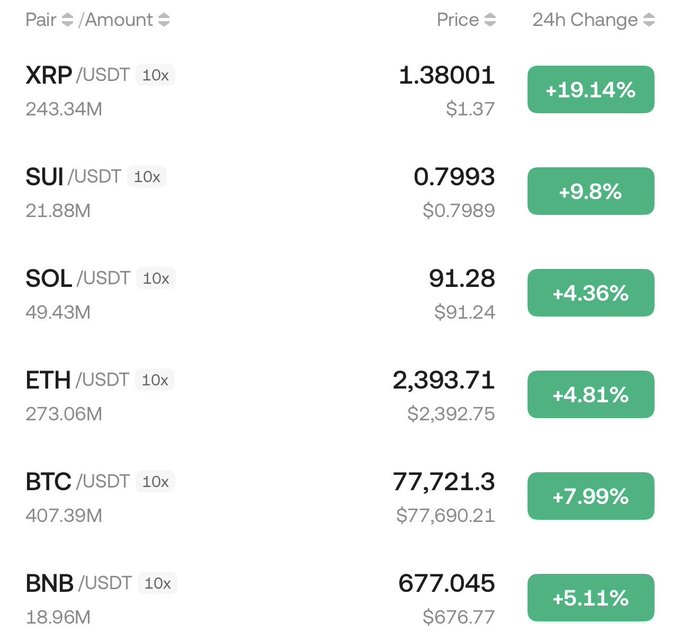 A cryptocurrency trading interface displaying price data for several pairs against USDT, including XRP at $1.38001 (+19.14%), SUI at $0.7993 (+9.8%), SOL at $91.28 (+4.36%), ETH at $2,393.71 (+4.81%), BTC at $77,721.3 (+7.99%), and BNB at $677.045 (+5.11%).