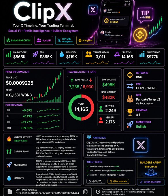 An infographic for the ClipX meme coin showing its BNB Chain token statistics, including a market cap of $865K, FDV of $865K, price of $0.0009225, and 14,165 transactions in 24 hours, with bullish momentum and ranking #1, traded on PancakeSwap via Four.meme.