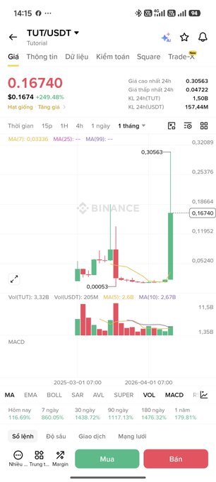 A Binance app screenshot showing the TUT/USDT trading pair at a price of 0.16740, displaying a 249.48% price increase and a 1-month candlestick chart with volume indicators.