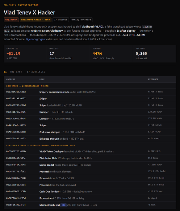 The image is an on-chain investigation report titled "Vlad Tenev X Hacker," detailing how a fake Vladhood (VLAD) token deployed by an exploiter—linked to Robinhood Chain—sniped 44% of supply (447M VLAD) across 17 wallets, dumping for ~593 ETH (~$1.1M) extracted from 5,365 victims, with confirmed exits via 0x1OW0GROGAN and proceeds bridged through Tornado Cash, 0xCcC9, and other exits.