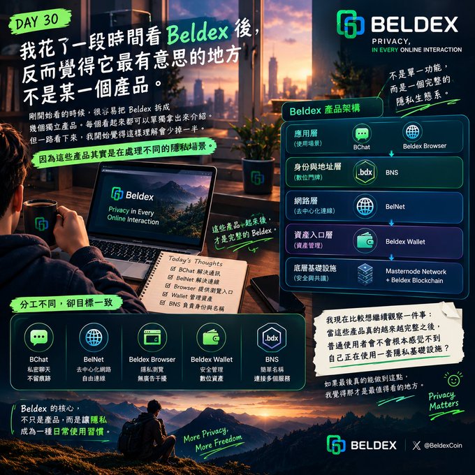 An infographic for 'BELDEX' (Privacy in Every Online Interaction) outlines its product architecture on Day 30, highlighting 'BChat', 'Beldex Browser', 'BelNet', 'Beldex Wallet', and 'BNS'.