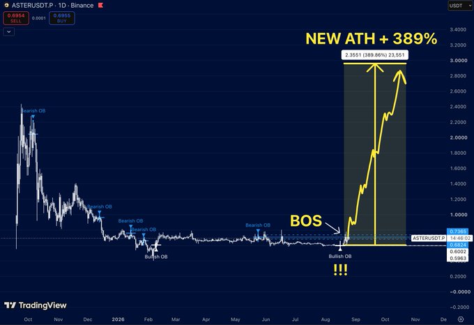 A TradingView chart of ASTER/USDT perpetual futures on Binance showing a 'NEW ATH + 389%' annotation, with price spiking to 2.3551 from 0.0001, highlighting BOS (Break of Structure) signals.