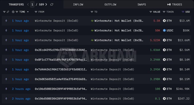 A Nansen/Arkham-style transfer explorer screenshot showing multiple recent (1-2 hour old) Wintermute deposits from address 0xCe8, including notable inflows of 5.5K ETH ($13.6M), 50K USDC ($50K), and 5.523K ETH ($13.66M), visually corroborating the post's claim of an Ethereum whale selling 11,023 ETH ($27.23M) through Wintermute.
