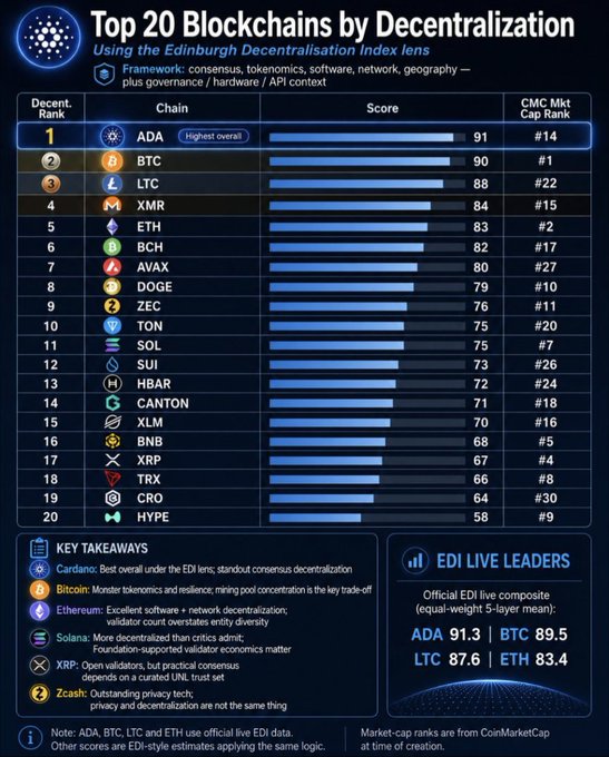 The image presents a "Top 20 Blockchains by Decentralization" ranking using the Edinburgh Decentralization Index (EDI) lens, where Cardano (ADA) tops the list with a score of 91, followed by Bitcoin (BTC) at 90 and Litecoin (LTC) at 88. Notably, the chart illustrates that conventional wisdom about Bitcoin being the most decentralized may be challenged, as Cardano scores highest overall while Bitcoin has a #1 CMC market cap rank but #2 EDI rank, highlighting the difference between market dominance and decentralization metrics.