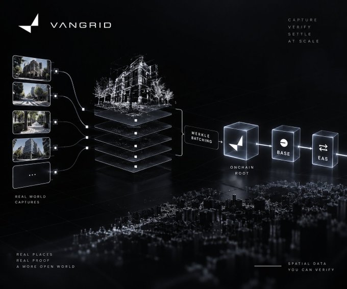 A dark-themed technology infographic for "VANGRID" showing a workflow diagram with the tagline "CAPTURE VERIFY, SETTLE AT SCALE" illustrating real-world captures being processed through Merkle batching to blockchain roots.