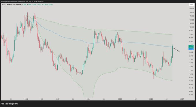 A weekly TradingView chart of NEAR/USDT shows the cryptocurrency reclaiming the Anchored VWAP from the 2022 high as support, currently trading at $4.277 (+9.17%), visually confirming the bullish breakout noted in the caption after an extended consolidation below this key level.