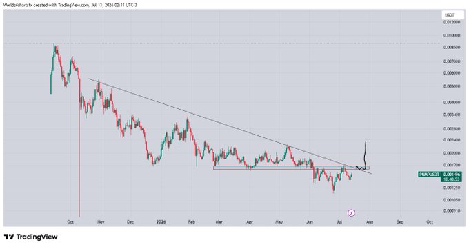 This is a TradingView chart for PUMPUSDT, showing a potential bullish rally as the price breaks above horizontal and trendlines.