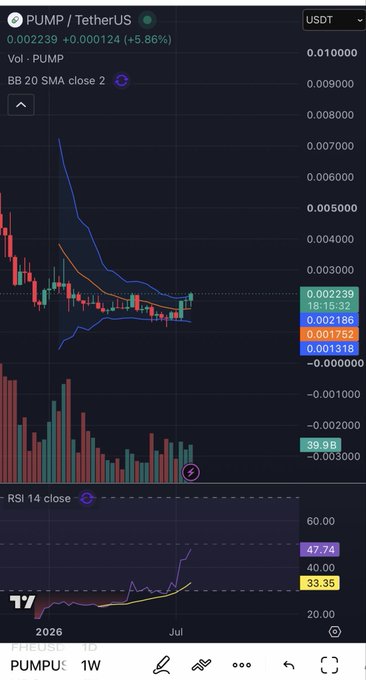 A TradingView chart of PUMP/USDT shows the token priced at $0.002239 (+5.86%), with a 1-week view displaying candlestick price action, Bollinger Bands, and an RSI 14 reading of 47.74—supporting the caption's pitch to SOL traders by illustrating PUMP's recent consolidation and potential breakout setup on a weekly timeframe.