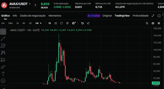 The image shows a 1-month candlestick chart for AVAX/USDT on Gate exchange, currently trading at $6,833 with a 1.02% gain, displaying a dramatic historical peak above 140,000 followed by a sharp decline—visually reinforcing the post's concern that the Avalanche "Arena warriors" community may have abandoned the project, likely prompting the poster's question about whether to continue holding.