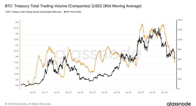 The image displays a line graph with three distinct lines representing different Bitcoin Treasuries. Each line has varying peaks, indicating different levels of Bitcoin's value over time. The chart suggests that the value of these Treasuries is losing momentum compared to the initial increase, which could potentially impact cryptocurrency trading strategies and investment decisions.
