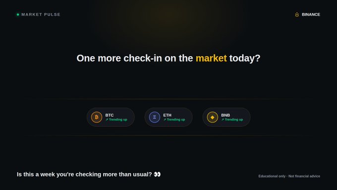 A Binance "Market Pulse" graphic asks "One more check-in on the market today?" and displays three cryptocurrency tickers—BTC, ETH, and BNB—all marked as "trending up," with a disclaimer noting "Educational only · Not financial advice." The image visually reinforces the post's theme about the habit of repeatedly checking crypto prices during a strong week, showing the familiar Bitcoin, Ethereum, and BNB uptick that keeps pulling users back.