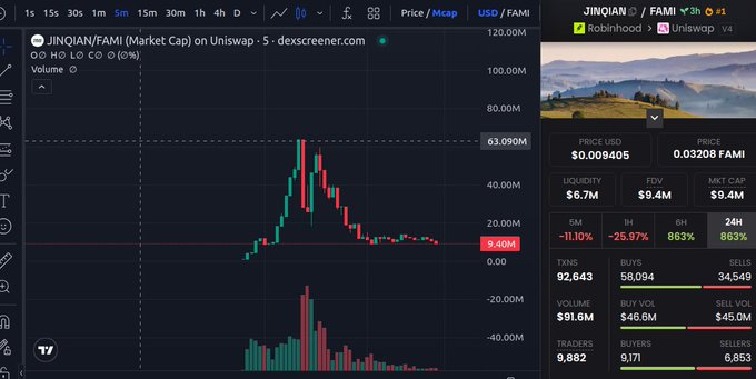 A cryptocurrency trading chart showing 'JINQIAN/FAMI' token pair with current price of $0.009405 and market cap of $9.4M, displaying price action, volume bars, and trading statistics on dexscreener.com.
