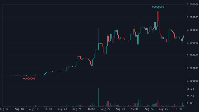 A candlestick price chart showing a cryptocurrency's value rising from approximately 0.000001 on August 17 to a peak of 0.000006 around August 25, with volume bars displayed at the bottom.