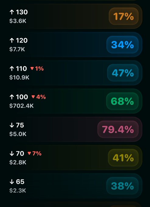 A dark-themed cryptocurrency price heatmap widget showing multiple tokens with price levels (e.g., $3.6K, $7.7K, $10.9K, $702.4K, $5.0K, $2.8K, $2.3K) and percentage changes in colored bubbles (17%, 34%, 47%, 68%, 79.4%, 41%, 38%) indicating market momentum.