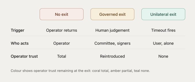 A comparison table with three exit types: 'No exit' (coral, operator returns, total trust), 'Governed exit' (amber, human judgement, reintroduced trust), and 'Unilateral exit' (teal, timeout fires, no trust).