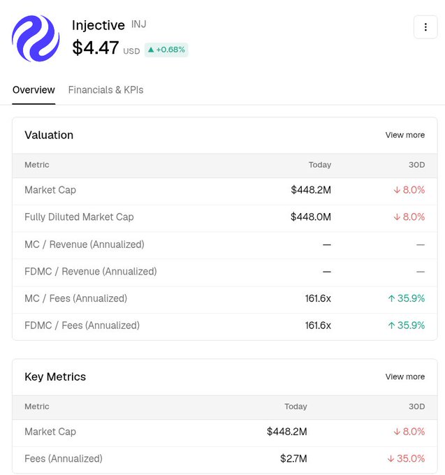 A financial overview page for Injective (INJ) showing a current price of $4.47, market cap of $448.2M, and MC/Fees of 161.6x.