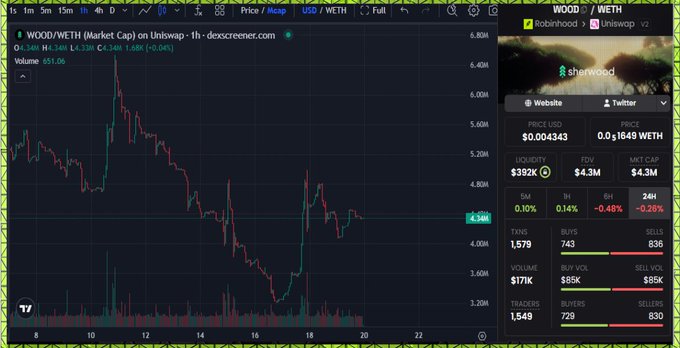 A TradingView chart of $WOOD/WETH on Uniswap V2 shows the token's price at $0.051649 with a market cap of $4.3M and 651.06 in trading volume, supporting the post's claim about Sherwood Protocol's recent market potential as a capital layer for agentic finance.
