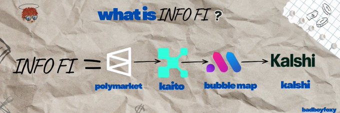 A conceptual diagram on a crumpled paper background answering 'what is INFO FI?' by showing a flow from Polymarket to Kaito to Bubble Map, and finally to Kalshi.