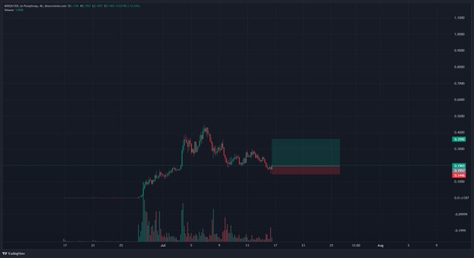 The image shows a 4-hour candlestick chart for $ASTER/USDC on AsterPro, with the current price hovering around 0.1372-0.1403 and showing a highlighted supply zone between approximately 0.30-0.40 where significant selling pressure appears to have occurred. The post references $ANSEM, suggesting the trader is making their first purchase after monitoring sellers, likely entering near the current support level just below the marked resistance zone.