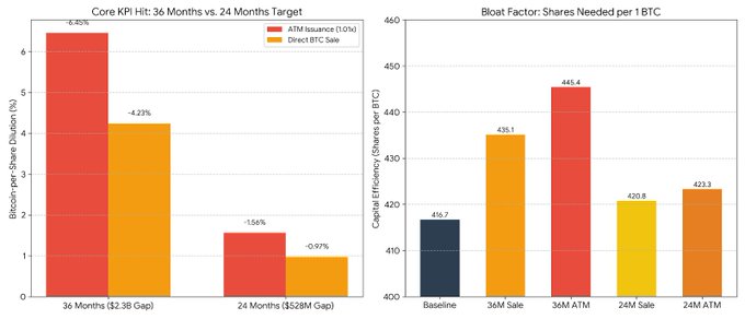 Two bar charts titled 'Core KPI Hit: 36 Months vs. 24 Months Target' and 'Bloat Factor: Shares Needed per 1 BTC', comparing ATM Issuance and Direct BTC Sale across Baseline, 36M, and 24M scenarios with various percentage and numerical values.