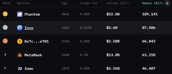 The image is a ranking chart showing top builders by user count, with Phantom leading at 189,141 users, followed by Invo at #2 with 87,506 users, an unnamed builder at #3 with 66,843 users, MetaMask at #4 with 63,210 users, and fomo at #5 with 46,487 users—highlighting Invo's milestone of surpassing 87,500 users and securing the #2 position.