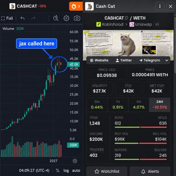 A mobile trading interface showing the CASHCAT token down 10%, with a chart annotated "jax called here" pointing to a peak at 42.0K, displaying market data such as Price USD $0.09538, Liquidity $27.1K, and FDV $42K.