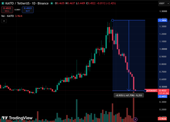 A TradingView 1-day candlestick chart for KAITO/TetherUS on Binance shows a steep -67.75% decline, with the price falling from $1.3806 to $0.4523 (-2.42%).