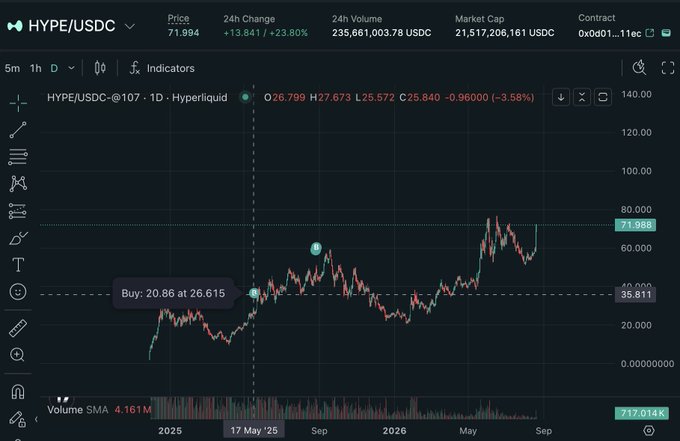 A cryptocurrency trading chart for HYPE/USDC on Hyperliquid shows a price of 71.994, with a 23.80% 24h change and 71.988 marked on the chart, including buy signals at 20.86 and 26.615.