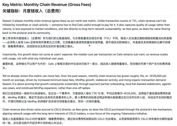 The image is a slide titled "Key Metric: Monthly Chain Revenue (Gross Fees)" with the Chinese subtitle "关键指标：月度链收入（总费用）," discussing Celo's Season 3 adoption of monthly chain revenue as its north star metric, noting that revenue has grown roughly 10x to ~$125,000 per month on average.

The image does not relate to the accompanying post about Monad (MON) token price action, as it focuses on Celo network's revenue metrics rather than any discussion of Monad's market performance or token unlocks.