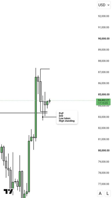 A candlestick chart in USD with prices ranging around 77,000-92,000, highlighting a price of 84,492.27 with text "PnP 0/0 Low taken High standing".