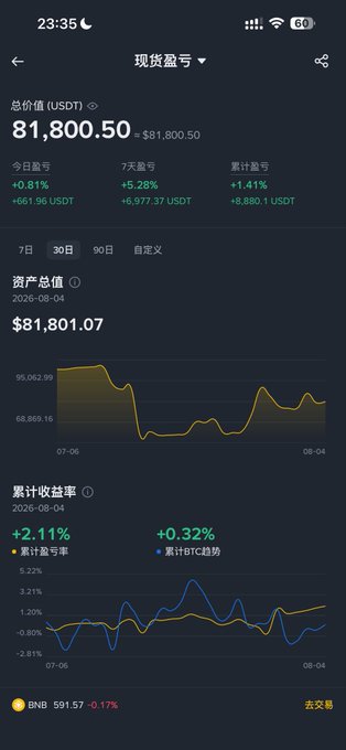 A mobile cryptocurrency portfolio screen in Chinese showing a total value of 81,800.50 USDT with a 30-day asset total chart of $81,801.07, a cumulative return rate of +2.11%, and BNB priced at 591.57.
