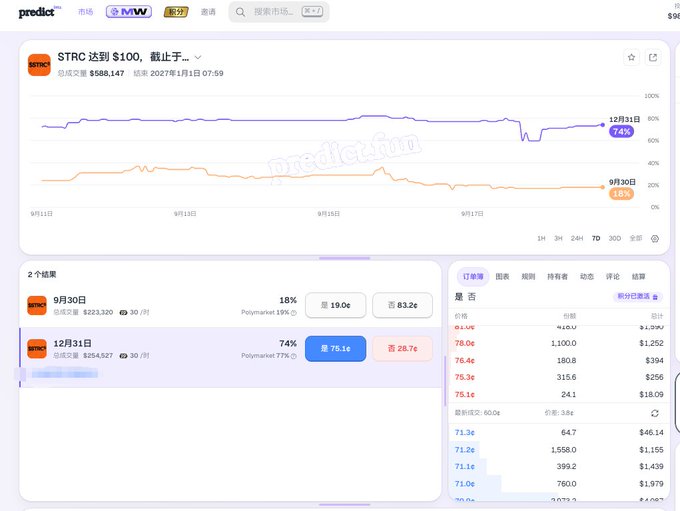 A prediction market interface showing STRC trading at $588.147 with a chart indicating '截止于' (deadline) status.