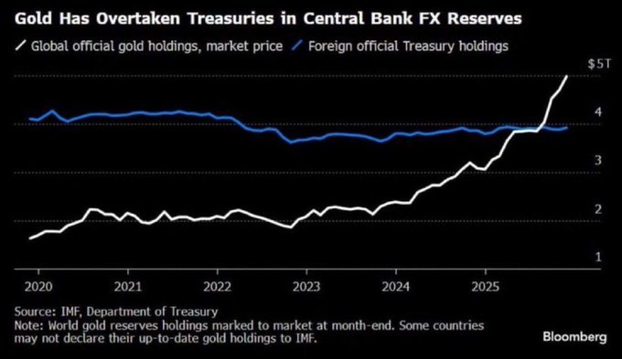 A Bloomberg chart titled "Gold Has Overtaken Treasuries in Central Bank FX Reserves" shows global official gold holdings (white line) rising sharply from ~$1.5T in 2020 to nearly $5T by late 2025, while foreign official Treasury holdings (blue line) have remained relatively flat around $3.5-4T, with gold crossing above Treasuries in 2025. The chart, sourced from IMF and the U.S. Department of Treasury, visually supports the accompanying claim that gold has surpassed U.S. Treasuries as the world's top reserve asset — a trend the post ties to a speculative argument about XRP tokenizing gold to become a reserve asset.