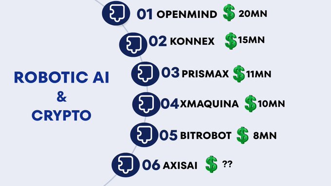 Infographic titled 'ROBOTIC AI & CRYPTO' listing ranked projects with dollar amounts: 01 OPENMIND $20MN, 02 KONNEX $15MN, 03 PRISMAX $11MN, 04 XMAQUINA $10MN, 05 BITROBOT $8MN, and 06 AXISAI $??.